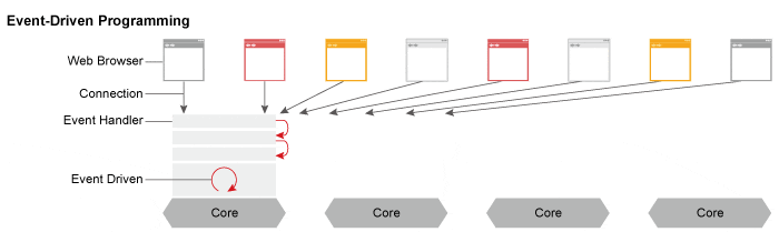 Nginx & Apache